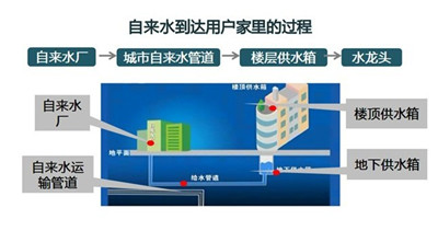 自来水供水过程